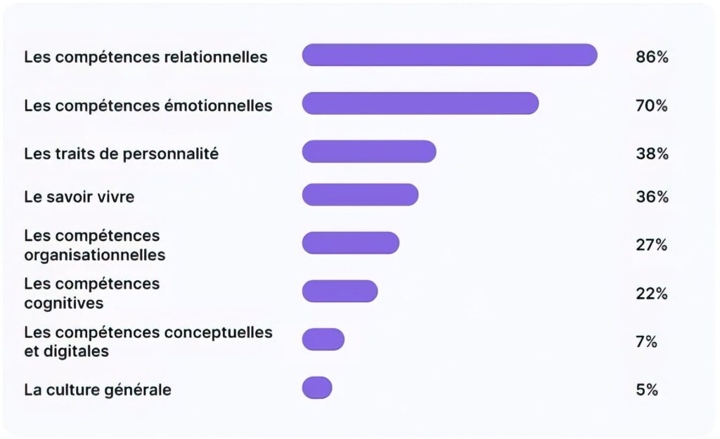 barometre 2022, source Julhiet Sterwen ARTICLE SOFT SKILLS